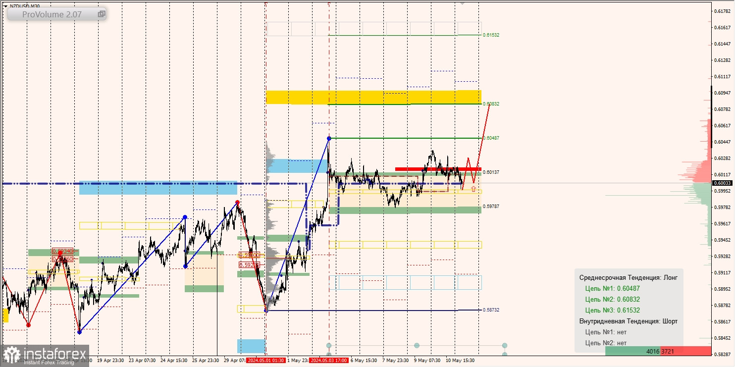 Маржинальные зоны и торговые идеи по AUD/USD, NZD/USD, USD/CAD (13.05.2024)