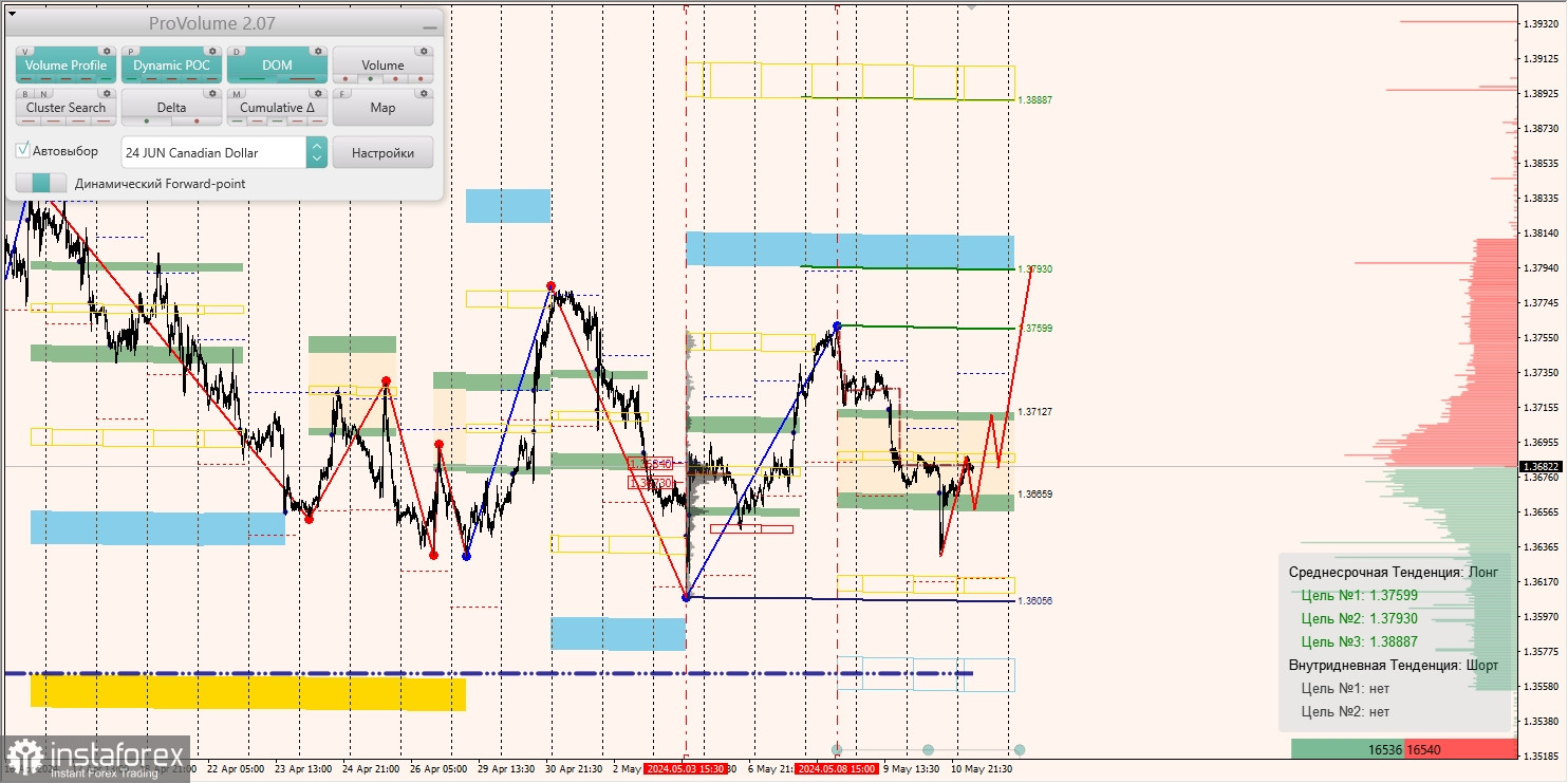 Маржинальные зоны и торговые идеи по AUD/USD, NZD/USD, USD/CAD (13.05.2024)