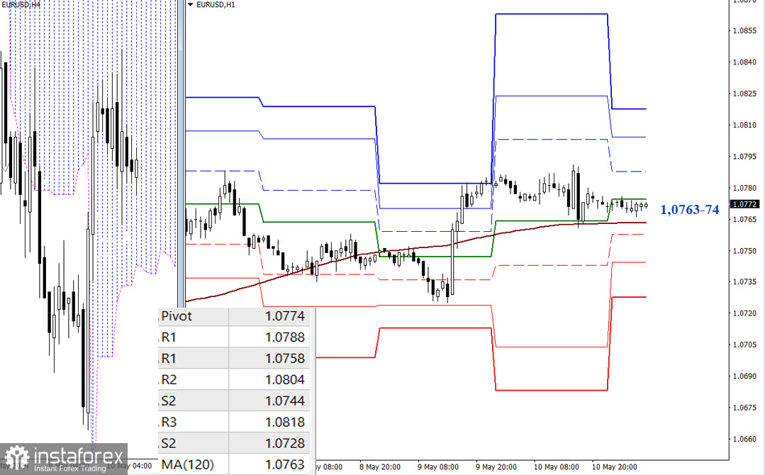 EUR/USD и GBP/USD 13 мая – технический анализ ситуации