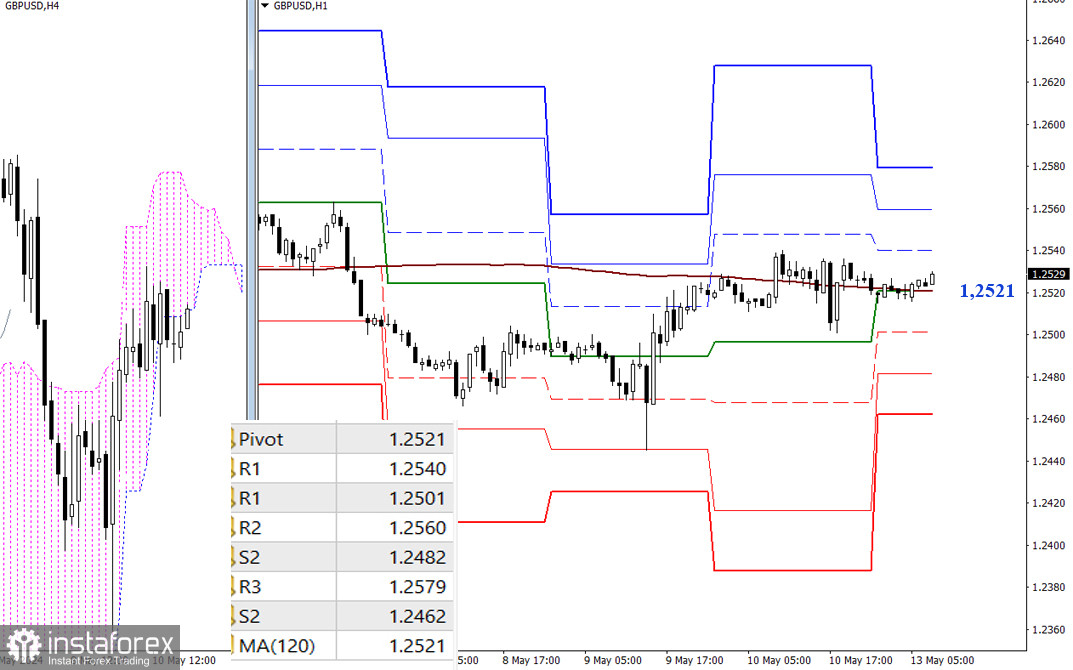 EUR/USD и GBP/USD 13 мая – технический анализ ситуации