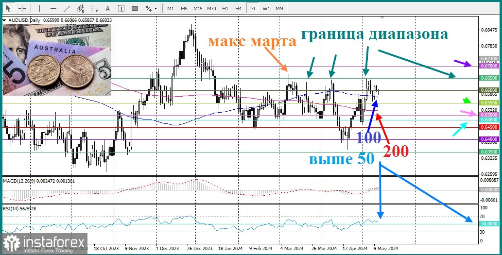 AUD/USD. Перспективы пары AUD/USD. Австралийский доллар обесценивается из-за «голубиного» решения РБА.