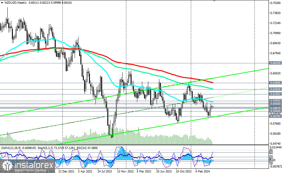 NZD/USD: торговые сценарии на 13-14.05.2024