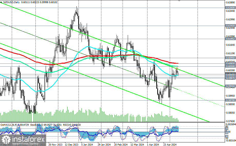 NZD/USD: торговые сценарии на 13-14.05.2024