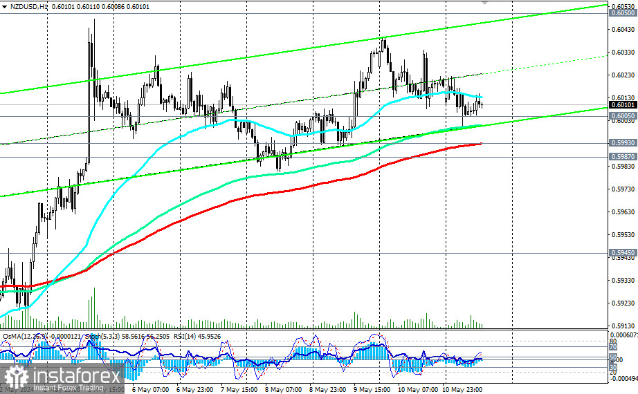 NZD/USD: торговые сценарии на 13-14.05.2024