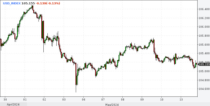 DXY. Три сценарії для долара 