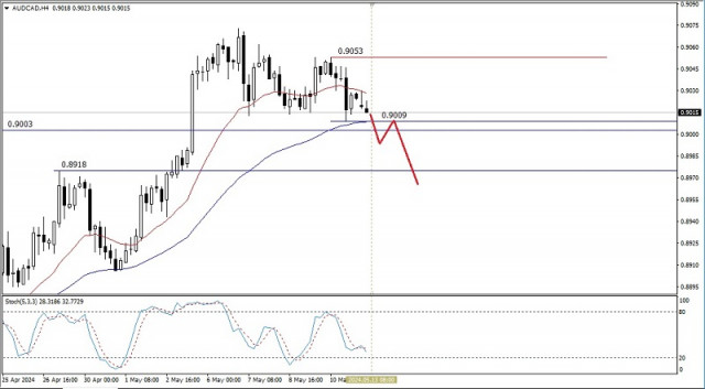 Technical Analysis of Intraday Price Movement of AUD/CAD Cross Currency Pairs , Monday May 13 2024.