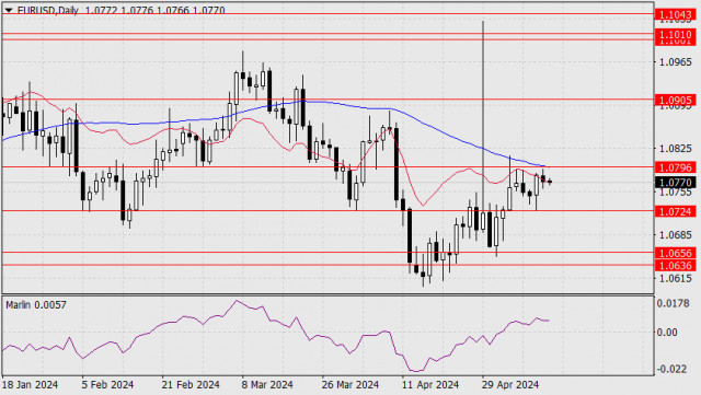 Forecast for EUR/USD on May 13, 2024