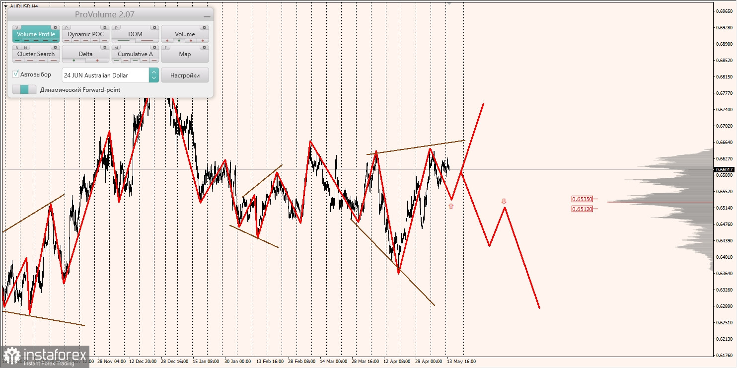 Маржинальные зоны и торговые идеи по AUD/USD, NZD/USD, USD/CAD (14.05.2024)