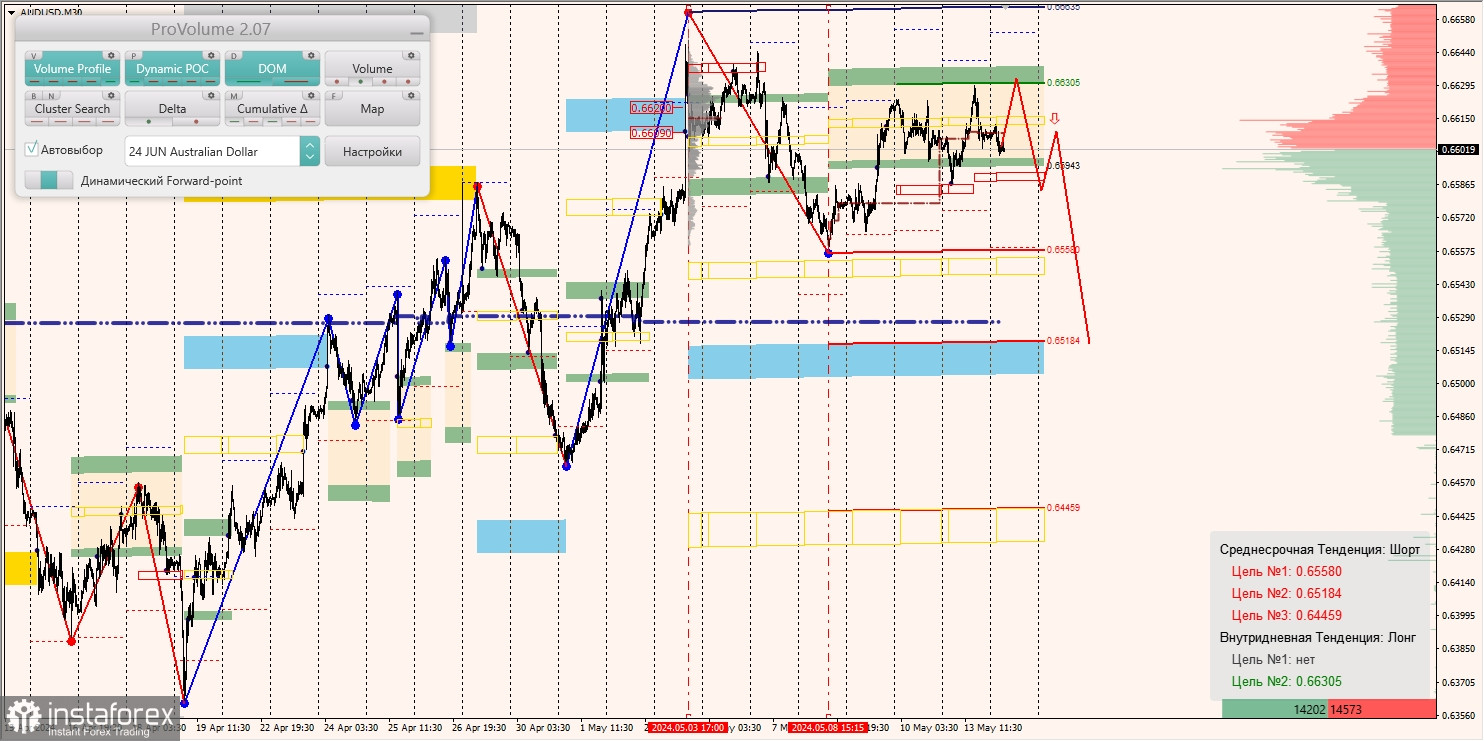 Маржинальные зоны и торговые идеи по AUD/USD, NZD/USD, USD/CAD (14.05.2024)