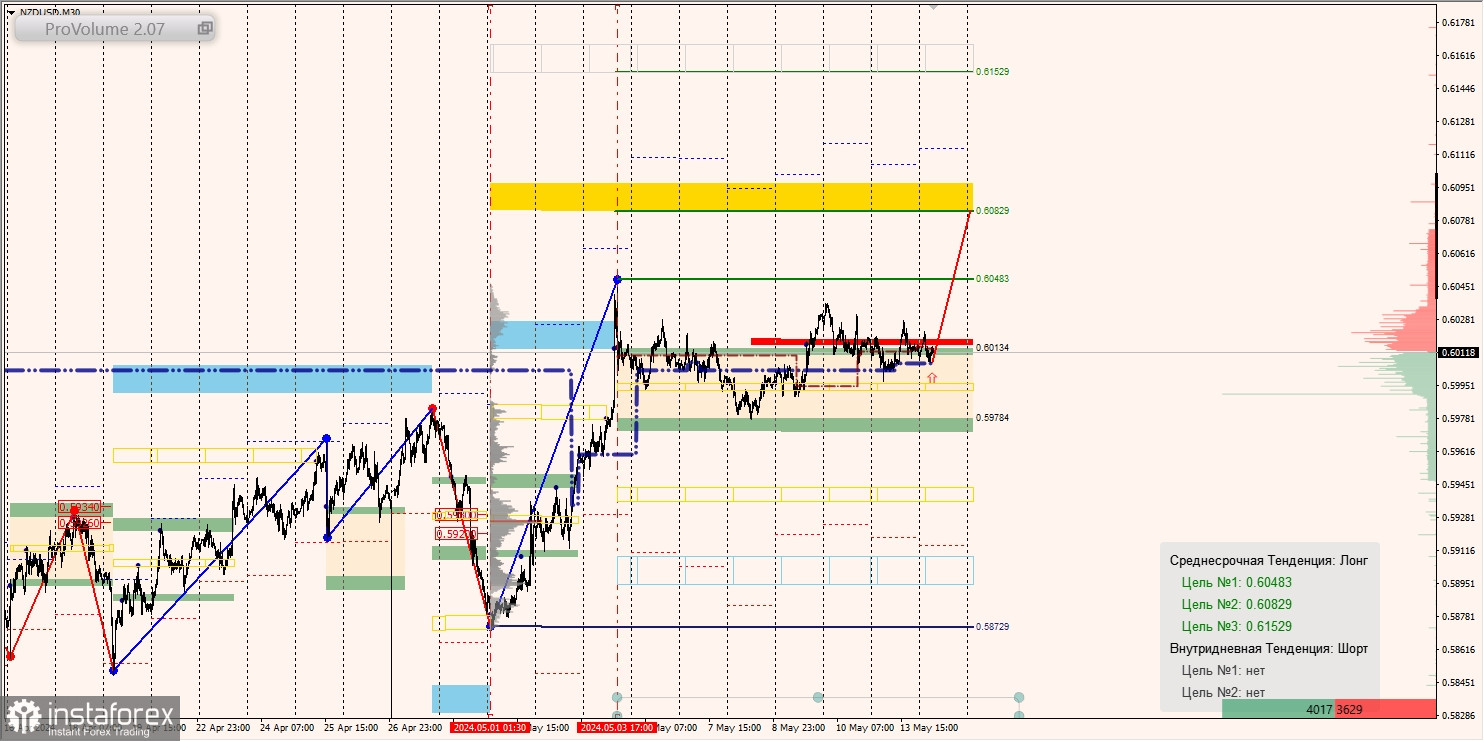 Маржинальные зоны и торговые идеи по AUD/USD, NZD/USD, USD/CAD (14.05.2024)