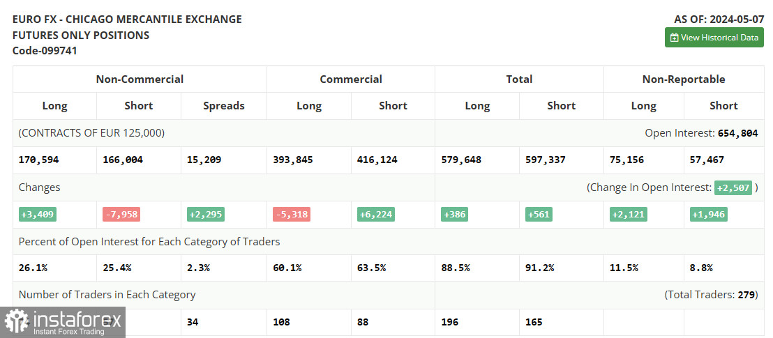  EUR/USD: plan para la sesión europea del 14 de mayo. Informe COT del Commitment of Traders (análisis de las operaciones de ayer). El euro sigue subiendo