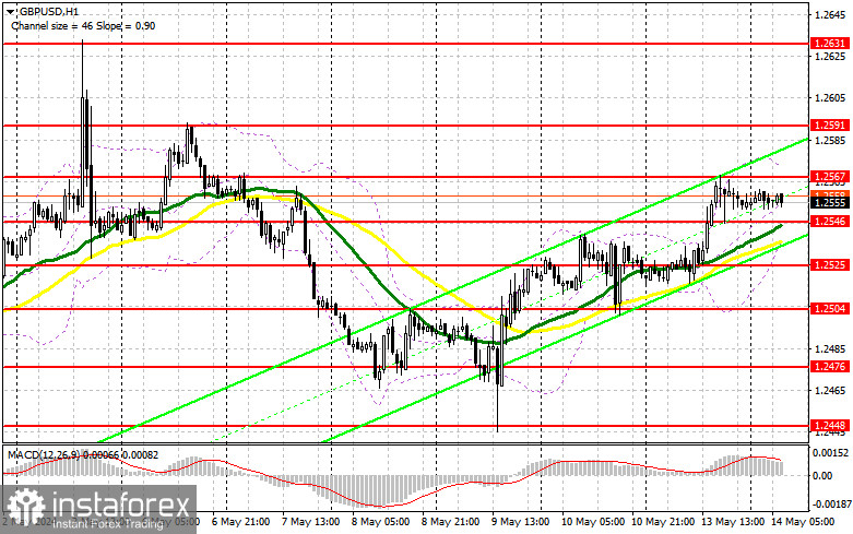 GBP/USD: план на европейскую сессию 14 мая. Commitment of Traders COT-отчеты (разбор вчерашних сделок). Фунт дотянулся до сопротивления 1.2569