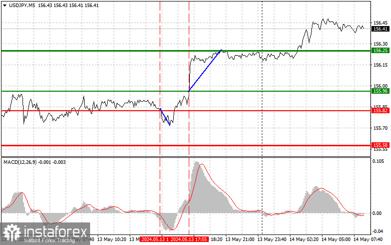  USDJPY: consejos sencillos para operadores principiantes para el 14 de mayo. Análisis de las operaciones de Forex de ayer