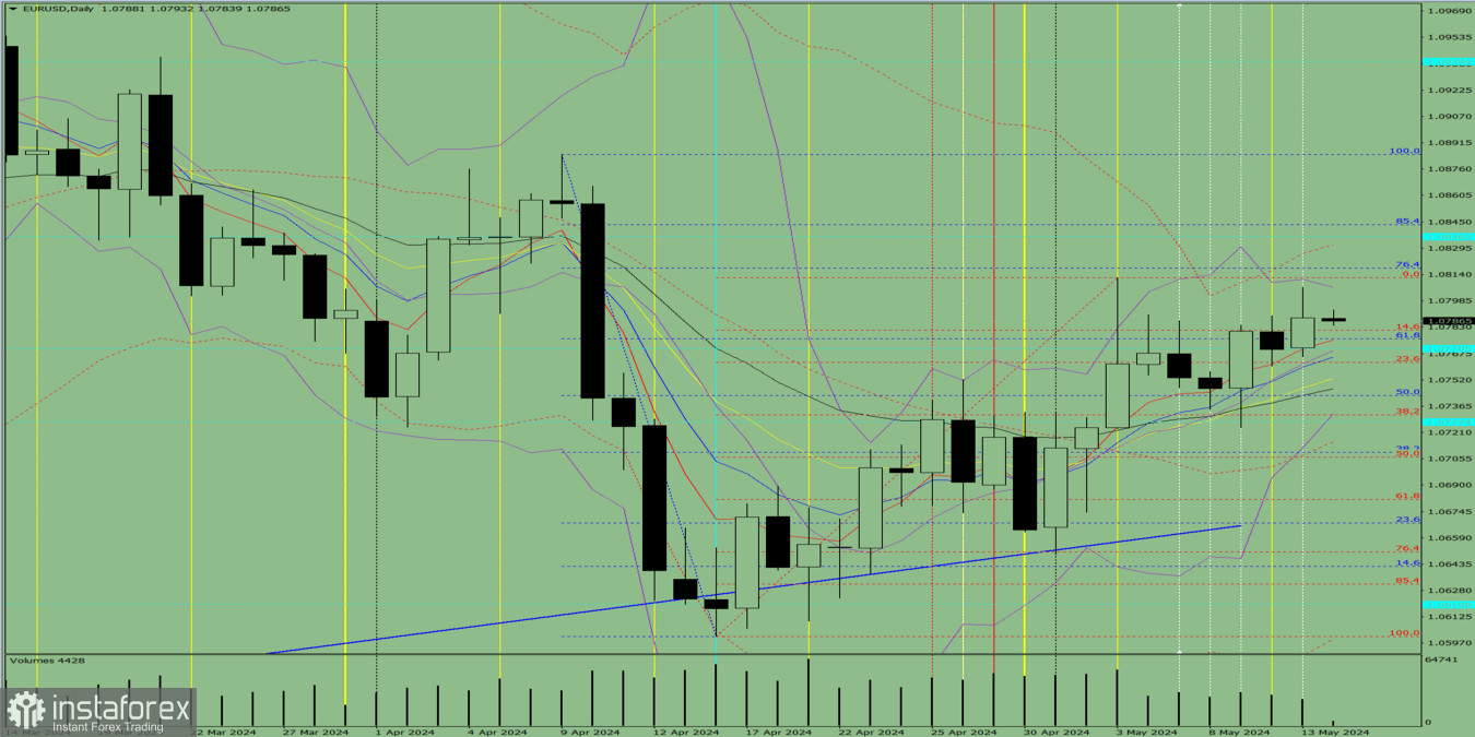 Индикаторный анализ. Дневной обзор на 14 мая 2024 года по валютной паре EUR/USD