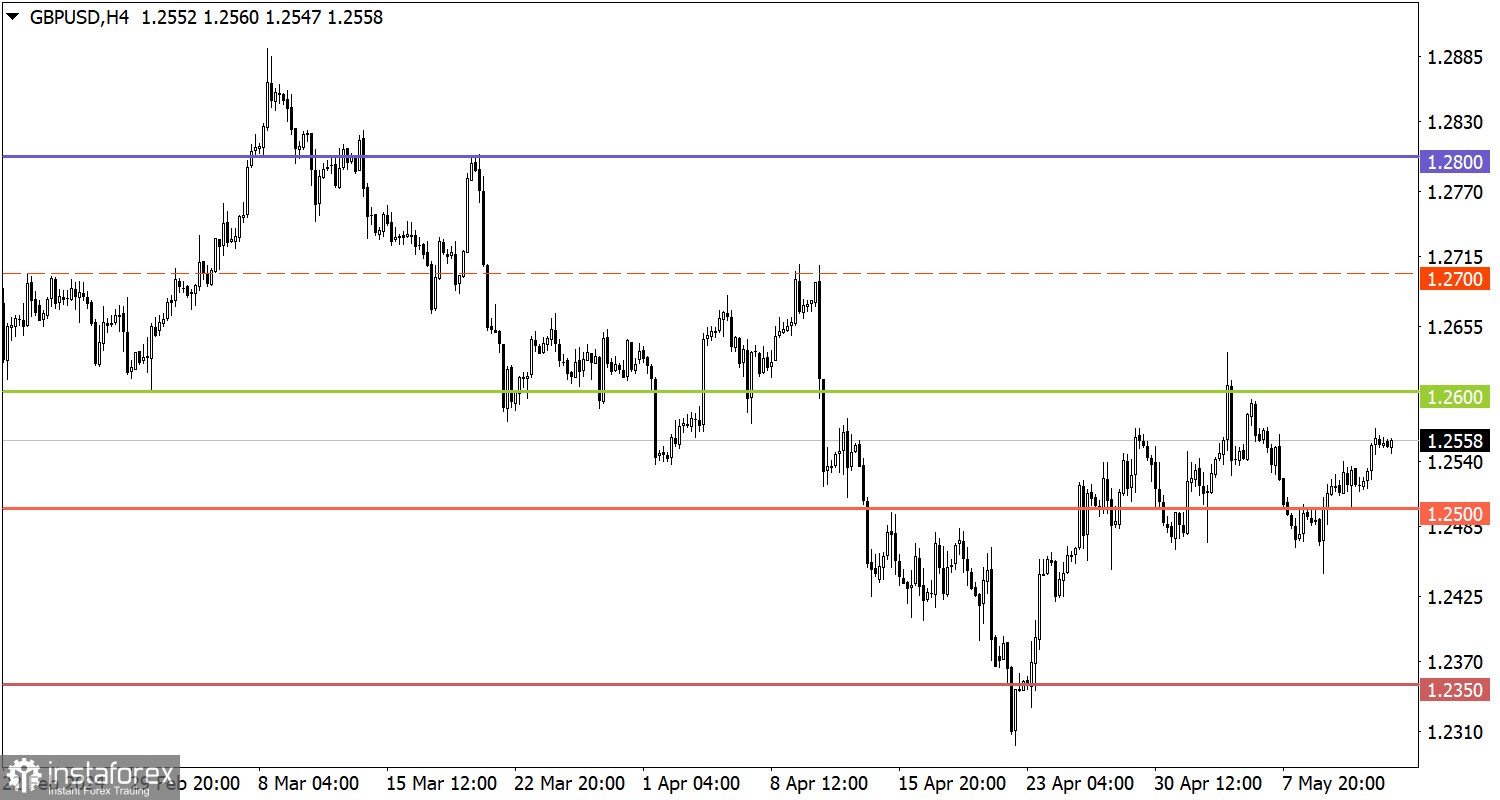 Учимся и анализируем, торговый план для начинающих трейдеров EUR/USD и GBP/USD 14.05.24