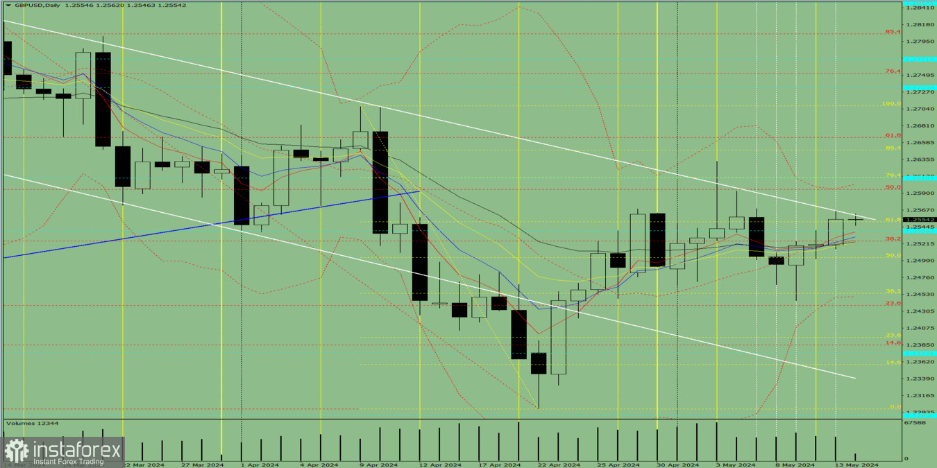 Индикаторный анализ. Дневной обзор на 14 мая 2024 года по валютной паре GBP/USD