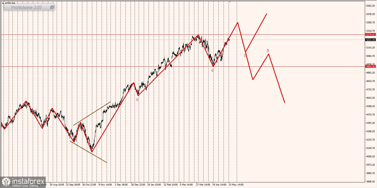 Маржинальные зоны и торговые идеи по SNP500, NASDAQ (14.05.2024 - 20.05.2024)