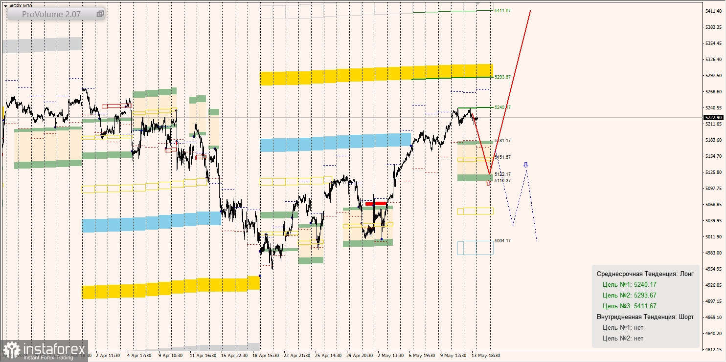 Маржинальные зоны и торговые идеи по SNP500, NASDAQ (14.05.2024 - 20.05.2024)