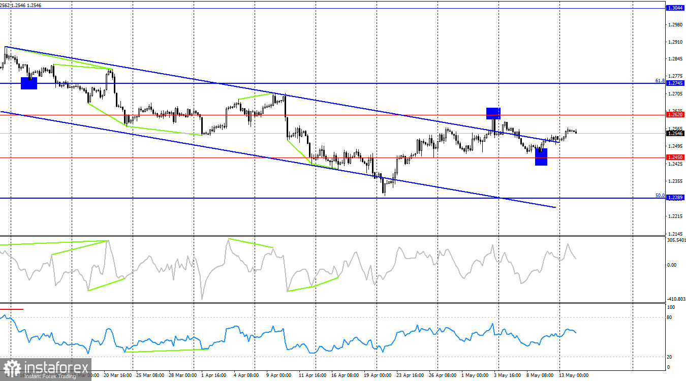 GBP/USD. 14 мая. Экономическая ситуация в Британии продолжает ухудшаться