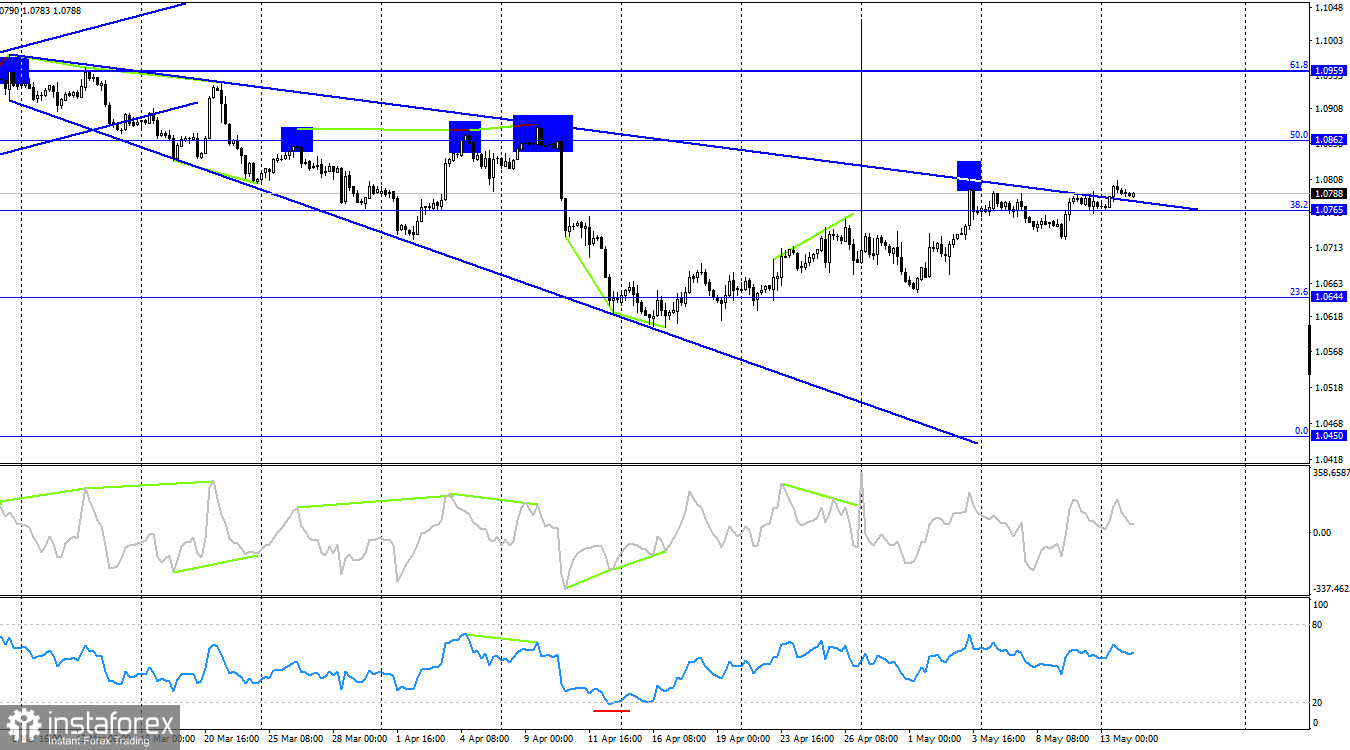 EUR/USD. 14 мая. Равновесие на рынке может быть нарушено Пауэллом