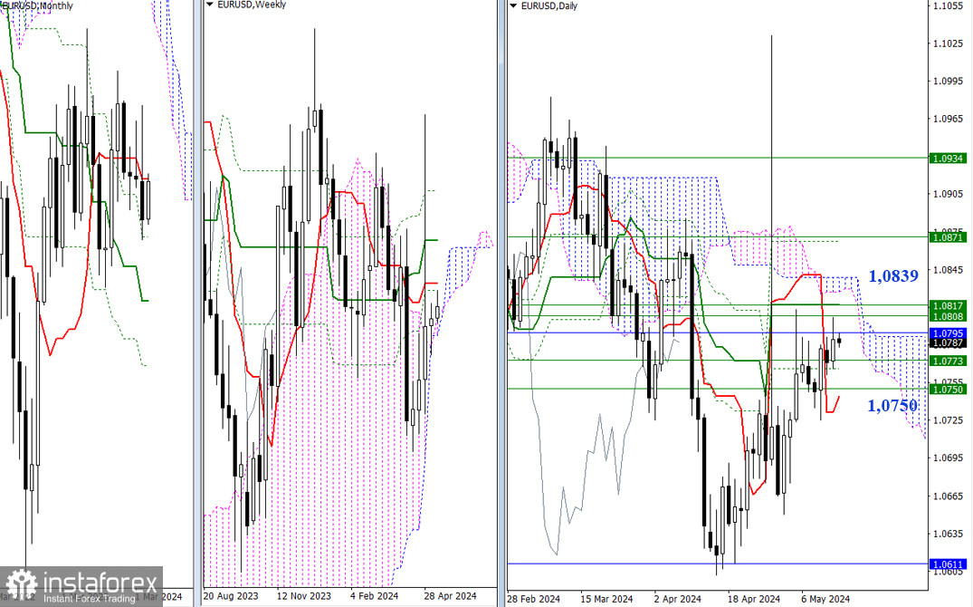 EUR/USD и GBP/USD 14 мая – технический анализ ситуации