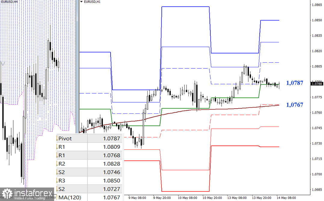 EUR/USD и GBP/USD 14 мая – технический анализ ситуации