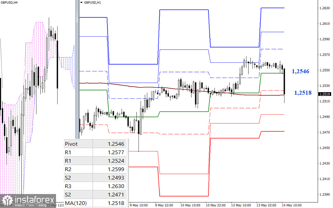 EUR/USD и GBP/USD 14 мая – технический анализ ситуации