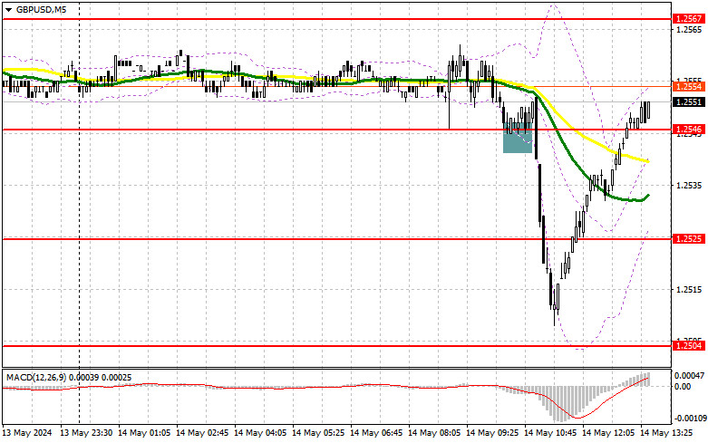 GBP/USD: trading plan for the US session on May 14th (analysis…