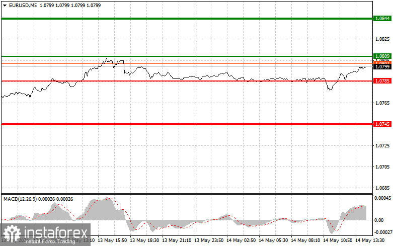 EURUSD: простые советы по торговле для начинающих трейдеров на 14 мая (американская сессия)