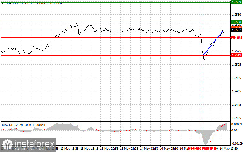 GBPUSD: простые советы по торговле для начинающих трейдеров на 14 мая (американская сессия)