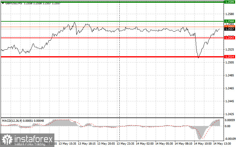 GBPUSD: простые советы по торговле для начинающих трейдеров на 14 мая (американская сессия)