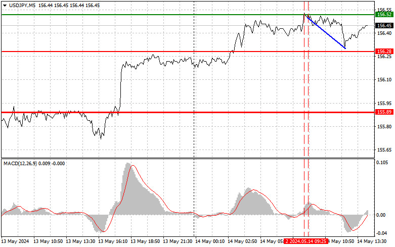 USD/JPY: Simple trading tips for novice traders on May 14th…