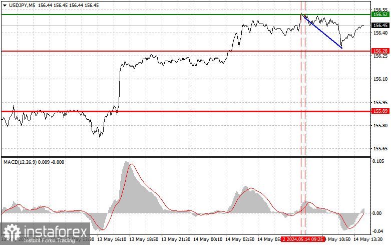 USD/JPY: Proste wskazówki dla początkujących traderów na 14 maja (sesja amerykańska)