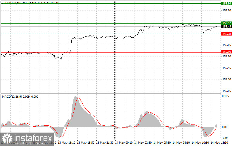 USD/JPY: Proste wskazówki dla początkujących traderów na 14 maja (sesja amerykańska)