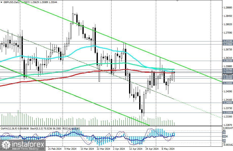 GBP/USD: торговые сценарии на 14-15.05.2024