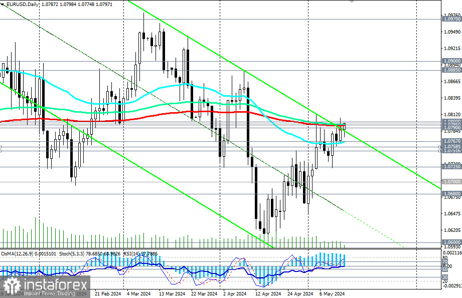 EUR/USD: торговые сценарии на 14-15.05.2024