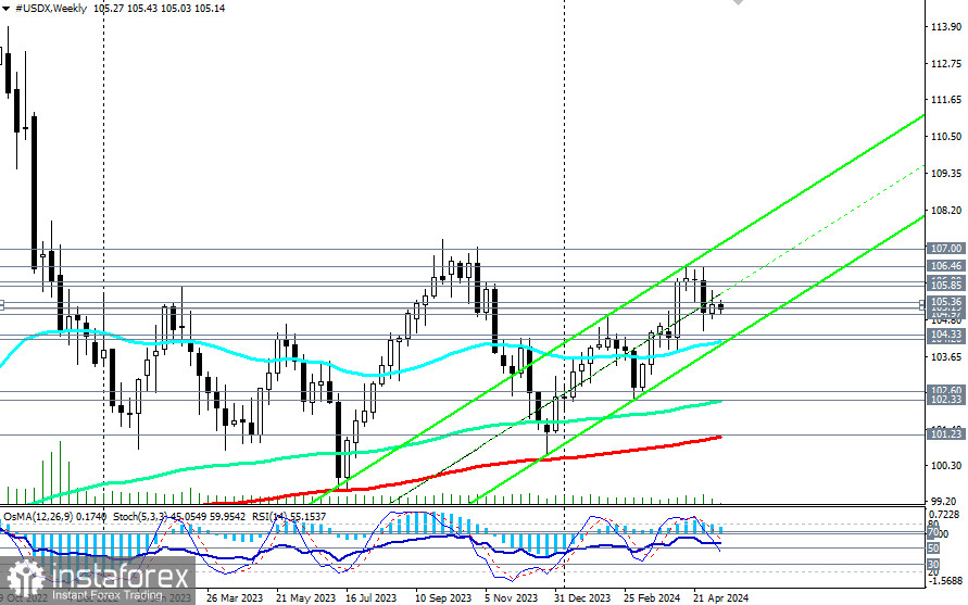 Индекс доллара #USDX: торговые сценарии на 14-15.05.2024