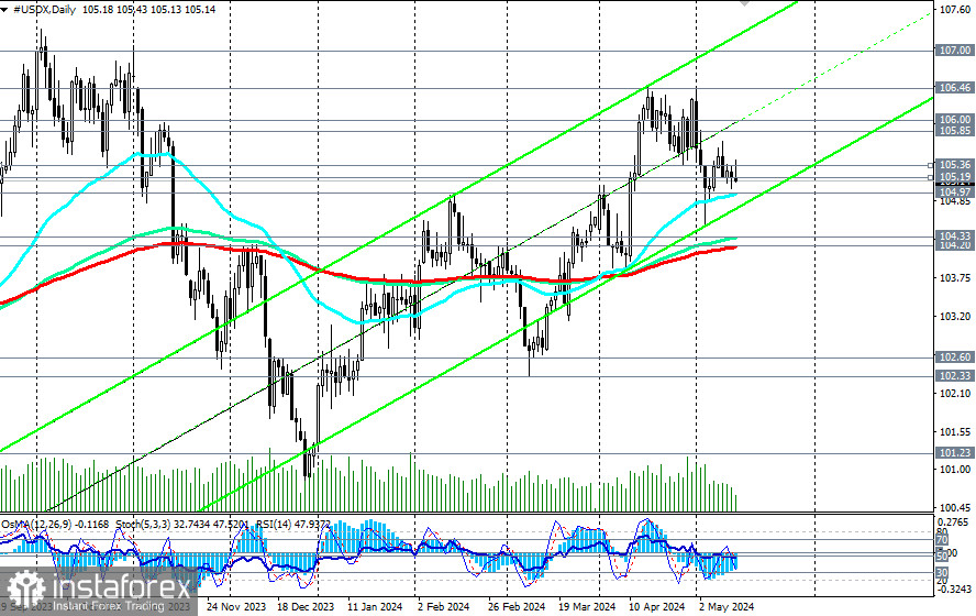 Индекс доллара #USDX: торговые сценарии на 14-15.05.2024