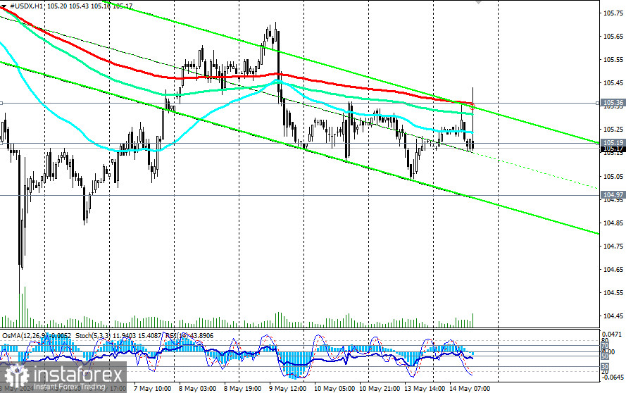 Индекс доллара #USDX: торговые сценарии на 14-15.05.2024