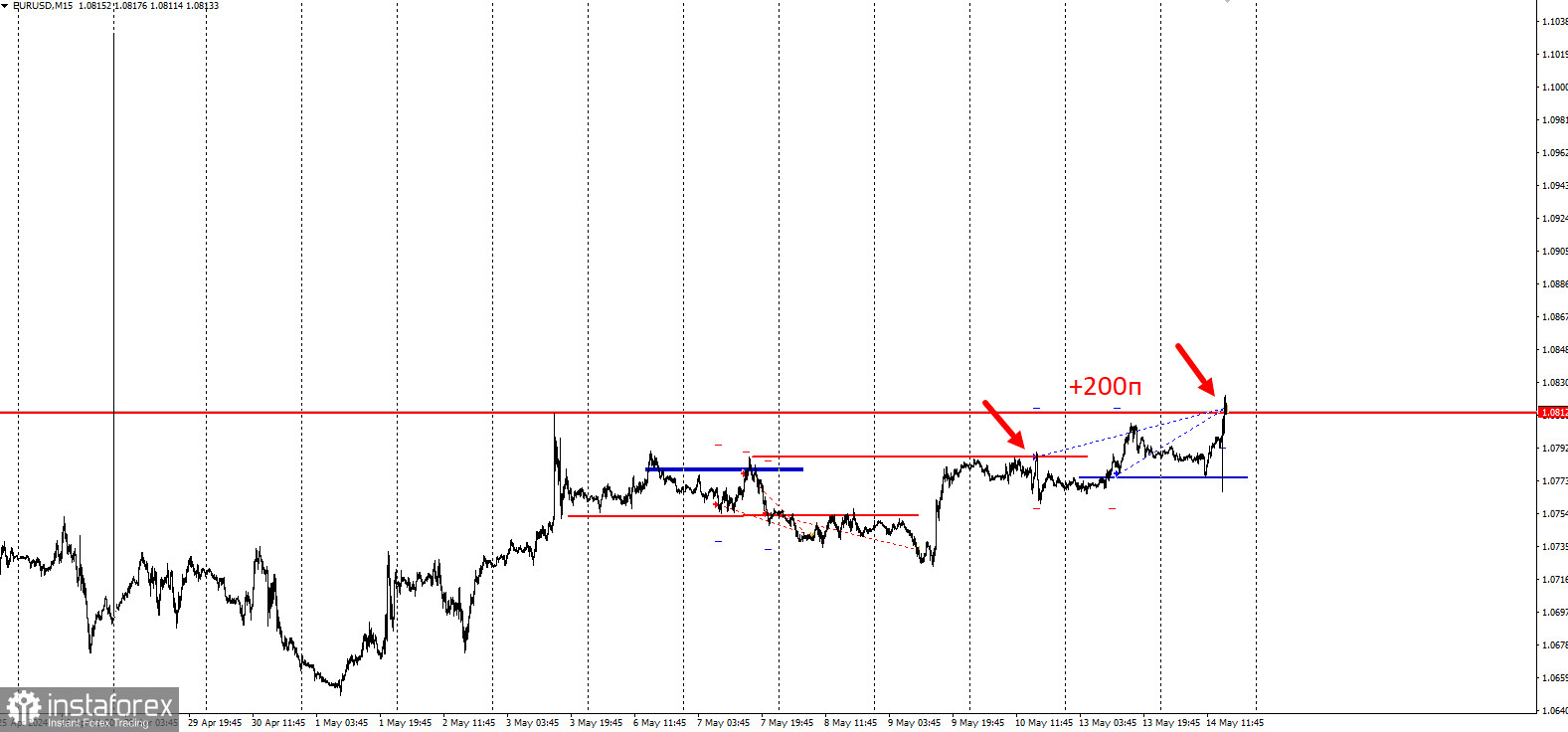 EUR/USD - забирайте деньги! Отработка пробойной торговой идеи на повышение