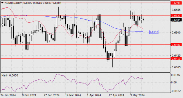 Forecast for AUD/USD on May 14, 2024