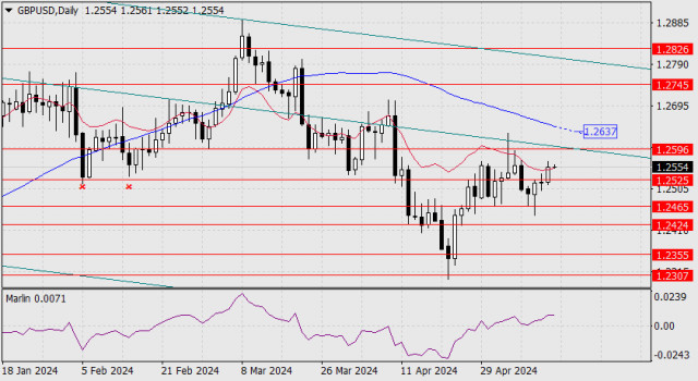 Forecast for GBP/USD on May 14, 2024