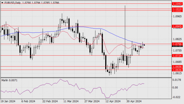 Forecast for EUR/USD on May 14, 2024