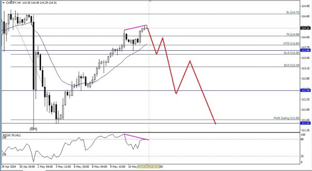 Technical Analysis of Intraday Price Movement of CAD/JPY Cross Currency Pairs, Tuesday May 14, 2024.