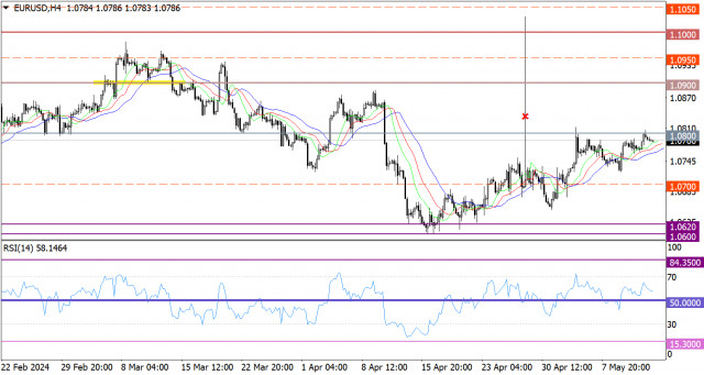 การพยากรณ์ร้อนสำหรับ EUR/USD ในวันที่ 14 พฤษภาคม ค.ศ. 2024