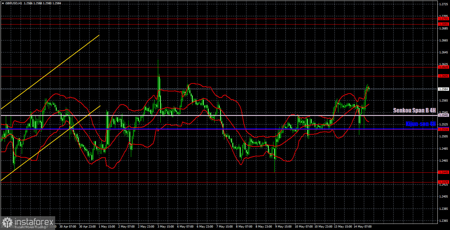 Recomendaciones para operar con el par GBP/USD y análisis de las operaciones para el 15 de mayo. El mercado no se aparta de su principal estrategia sobre la...