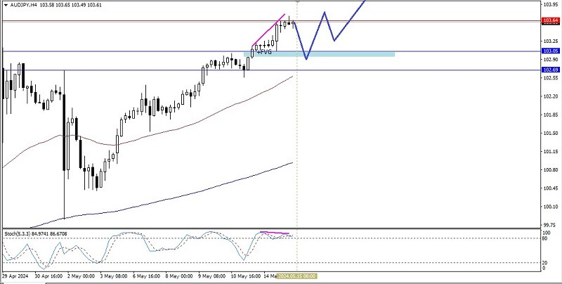 Technical Analysis of Intraday Price Movement of AUD/JPY Cross…