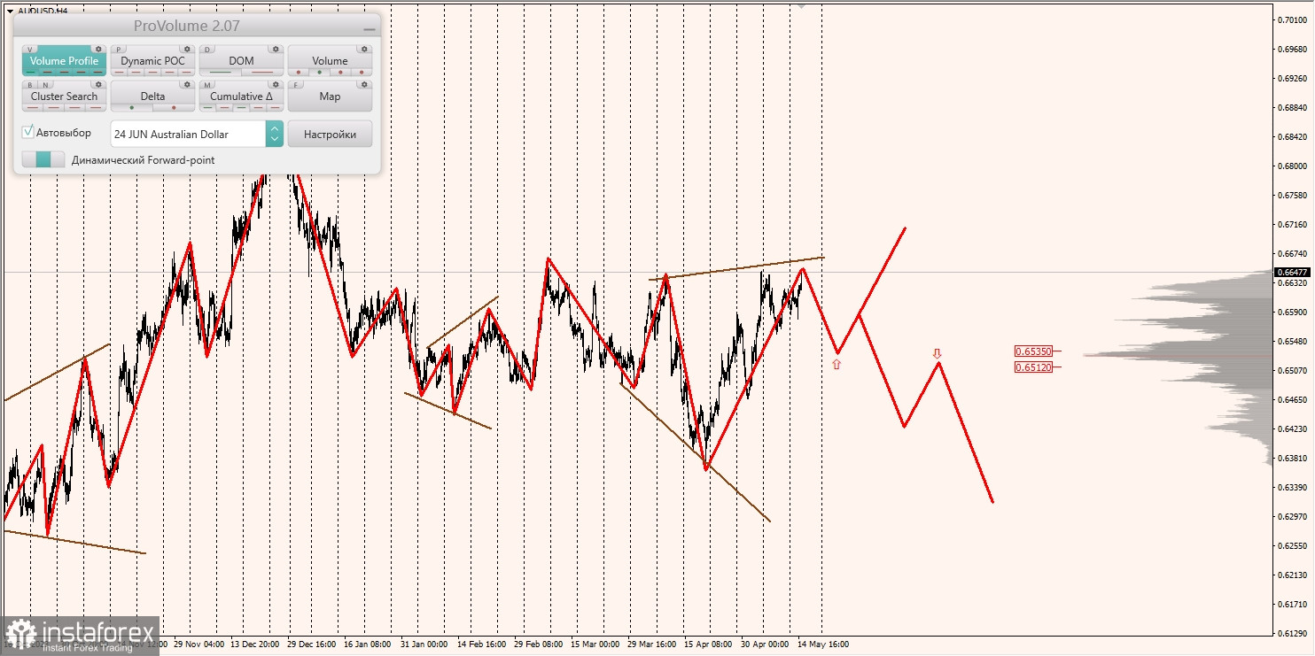 Маржинальные зоны и торговые идеи по AUD/USD, NZD/USD, USD/CAD (15.05.2024)