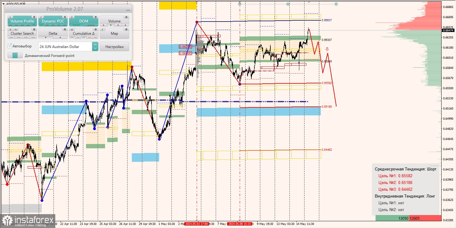 Маржинальные зоны и торговые идеи по AUD/USD, NZD/USD, USD/CAD (15.05.2024)