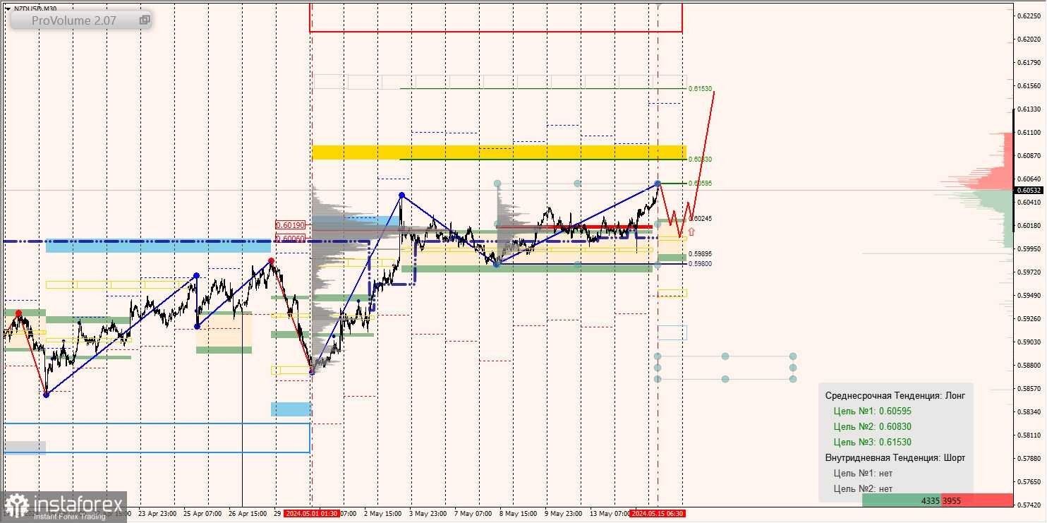 Маржинальные зоны и торговые идеи по AUD/USD, NZD/USD, USD/CAD (15.05.2024)